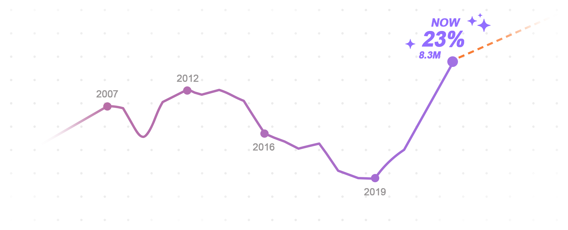 US Immigrants Graph